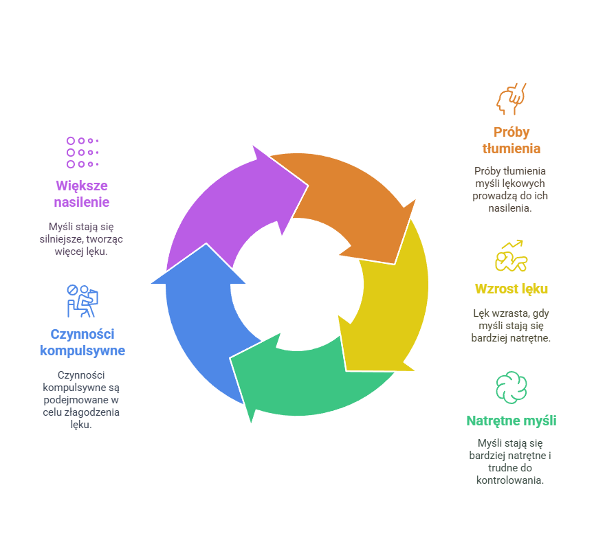 Cykl niepokojących myśli