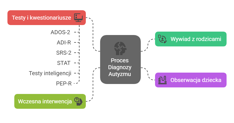 diagnoza autyzmu