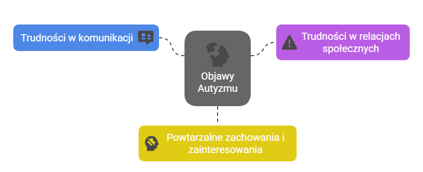 objawy autyzmu