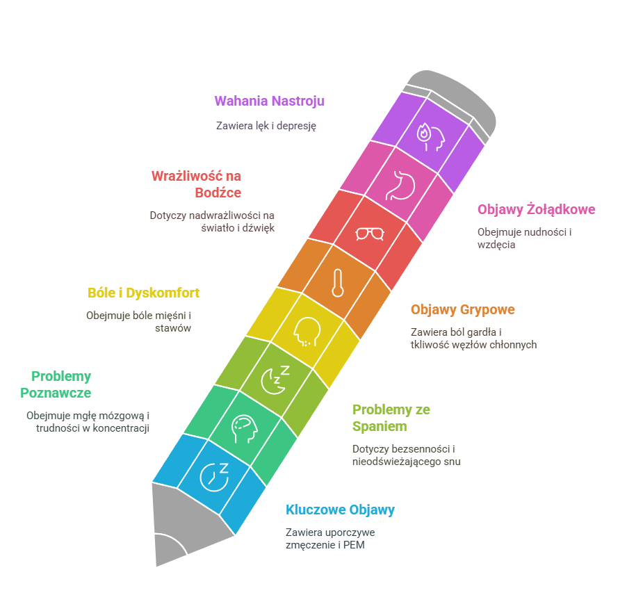 Chroniczne zmęczenie