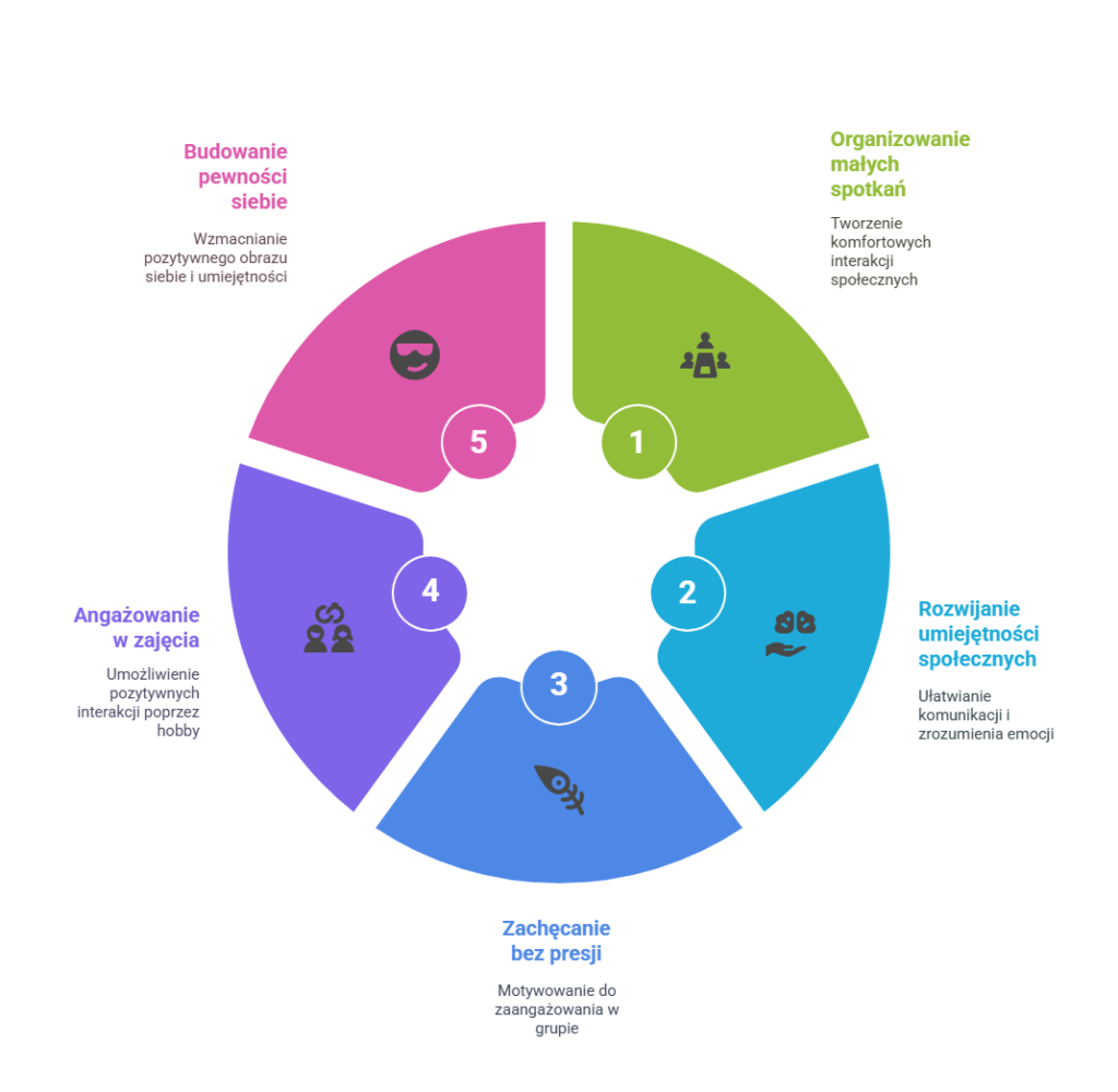 cykl rozwoju społecznego