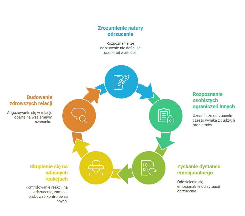 Proces odrzucenia i akceptacji