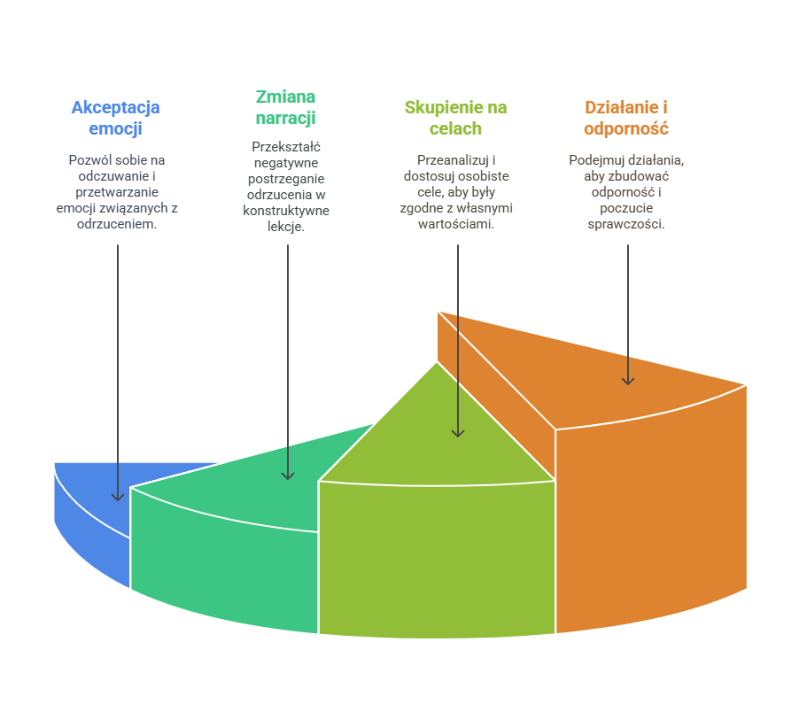Budowanie odporności