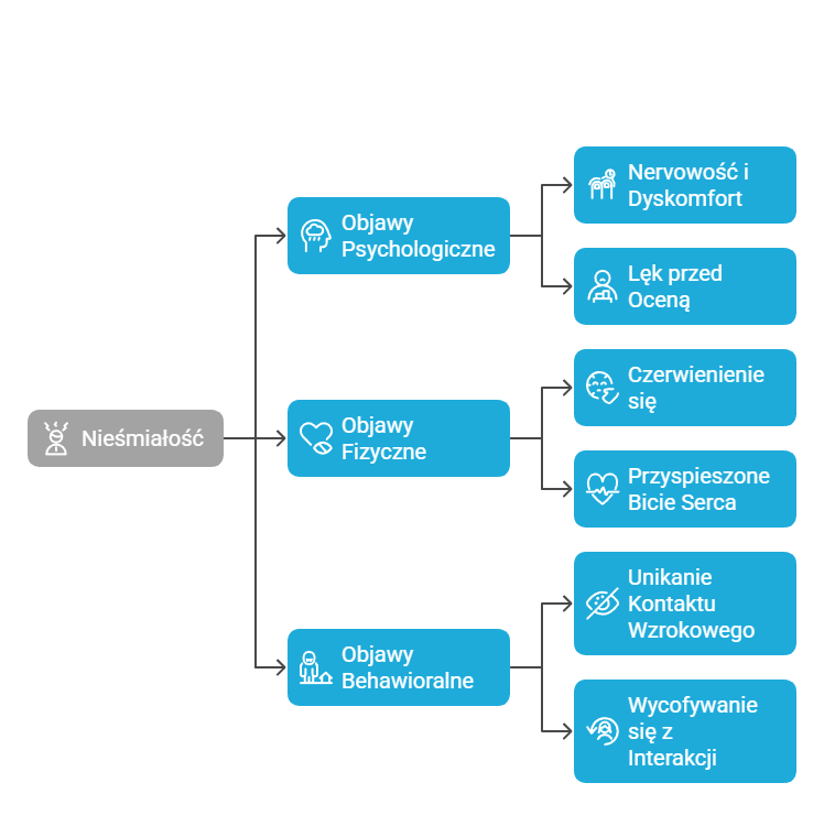 objawy nieśmiałości