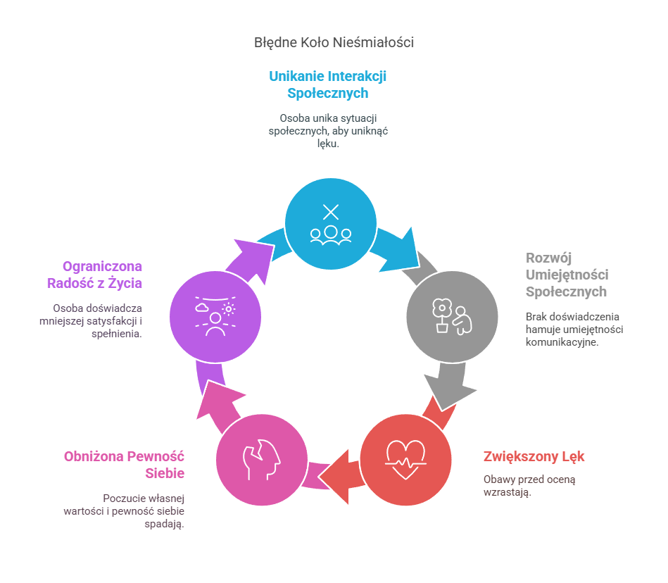 Błędne koło nieśmiałości
