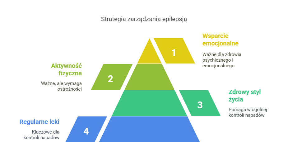 wsparcie w epilepsji