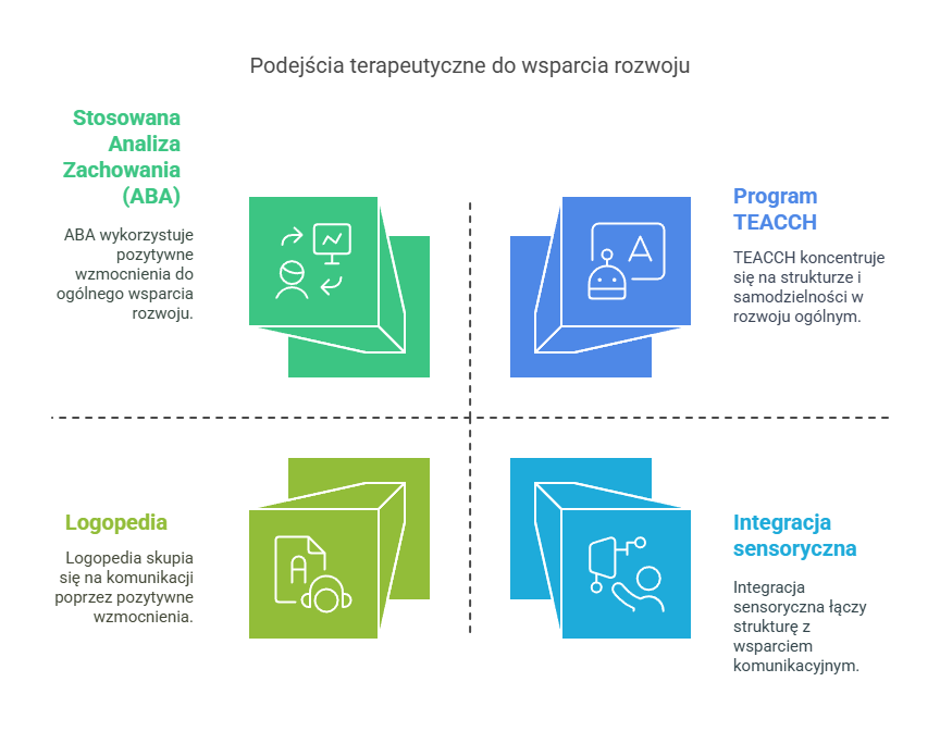 Podejścia terapeutyczne do wsparcia rozwoju