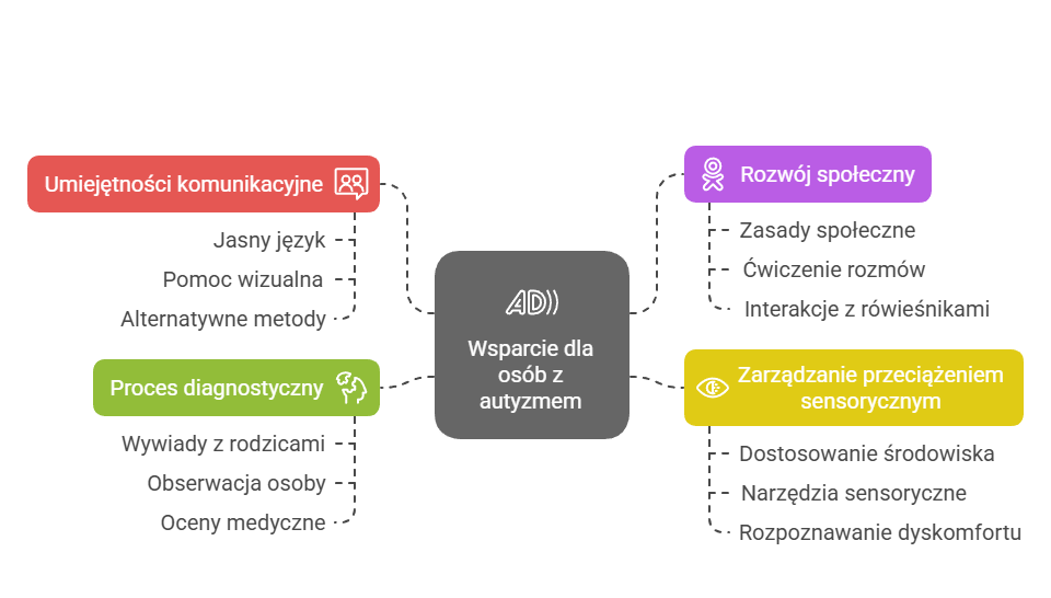 Wsparcie dla autyzmu