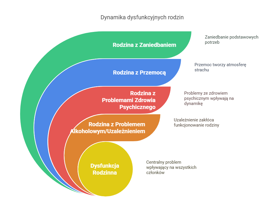Dynamika dysfunkcyjnych rodzin
