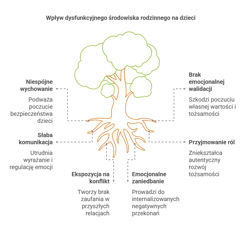 Wpływ dysfunkcyjnego środowiska rodzinnego na dzieci