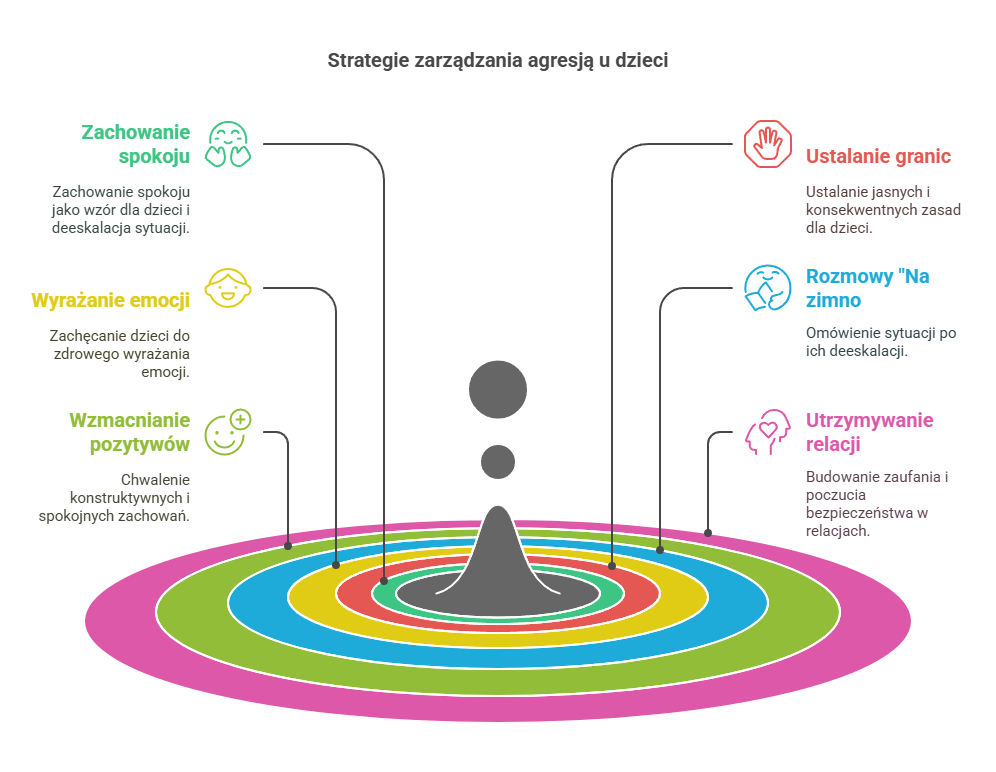 jak radzić sobie z agresją
