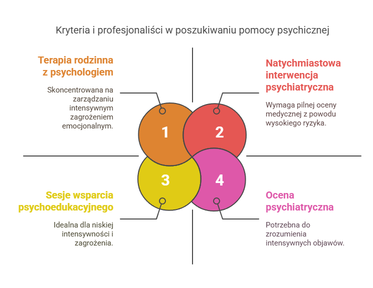 Kryteria i profesjonaliści w poszukiwaniu pomocy psychicznej