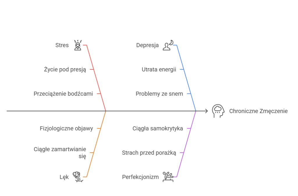 chroniczne zmęczenie