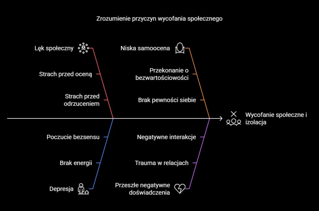 Zrozumienie przyczyn wycofania społecznego