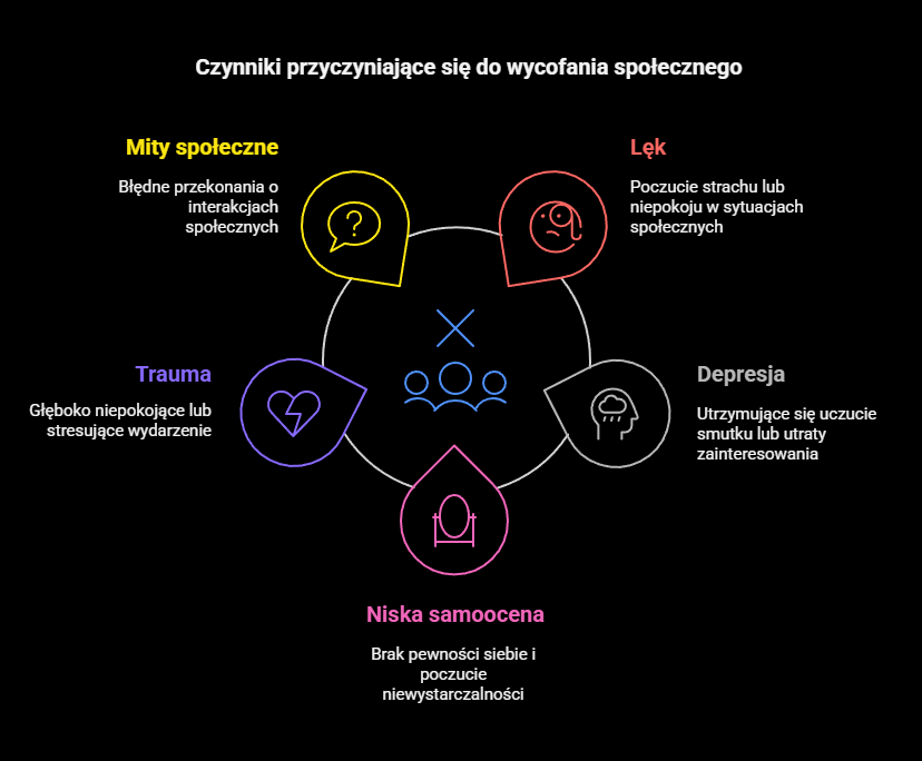 Czynniki przyczyniające się do wycofania społecznego